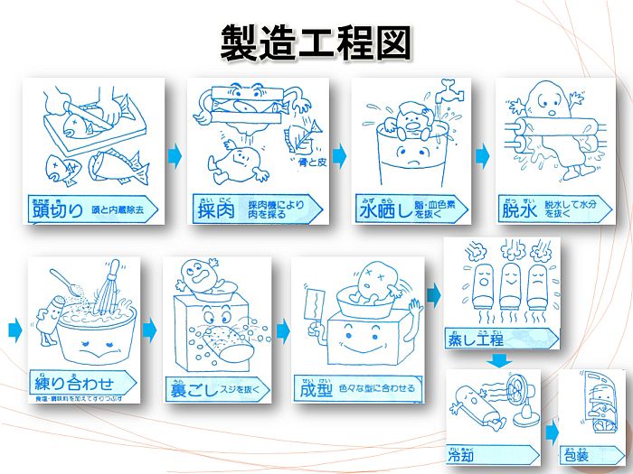 Kamaboko production process